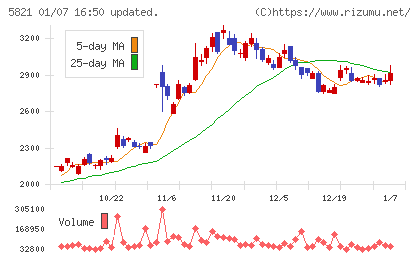 平河ヒューテックチャート