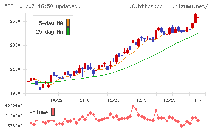 しずおかフィナンシャルグループチャート