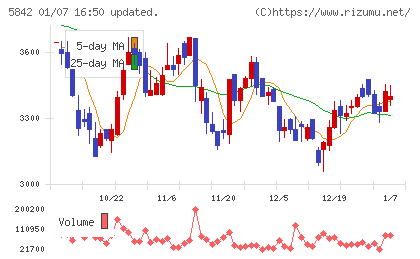 インテグラルチャート