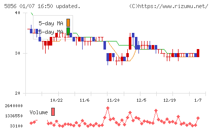 エルアイイーエイチチャート