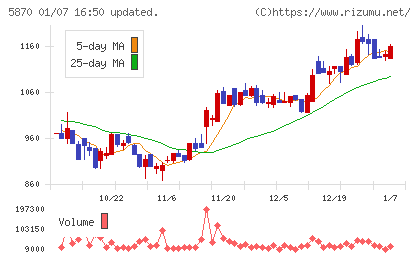 ナルネットコミュニケーションズチャート