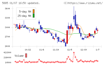 ジーデップ・アドバンスチャート