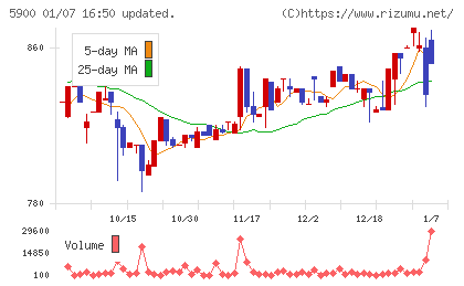 ダイケンチャート