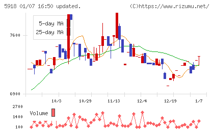 瀧上工業チャート