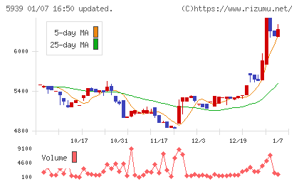 大谷工業チャート