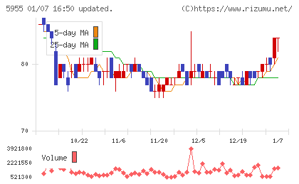 ワイズホールディングスチャート