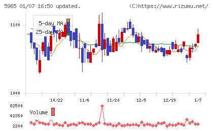 フジマックチャート