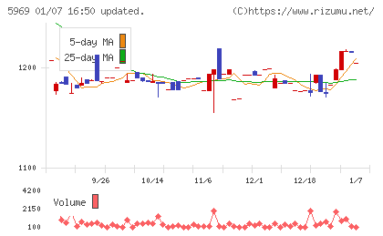 ロブテックスチャート