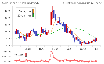 サンコールチャート