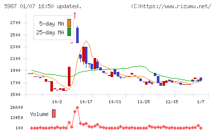 オーネックスチャート