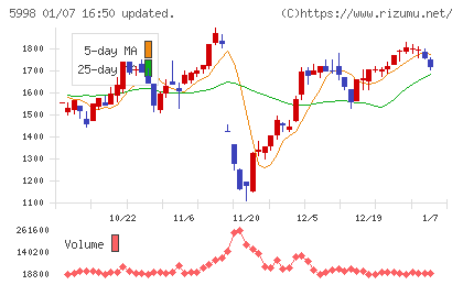 アドバネクスチャート