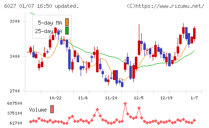 弁護士ドットコムチャート