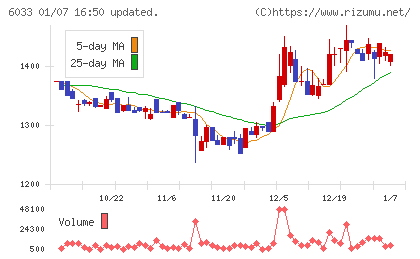 エクストリームチャート