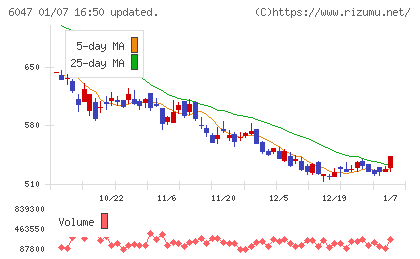 Ｇｕｎｏｓｙチャート