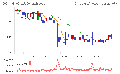 リブセンスチャート