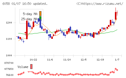 ベクトルチャート