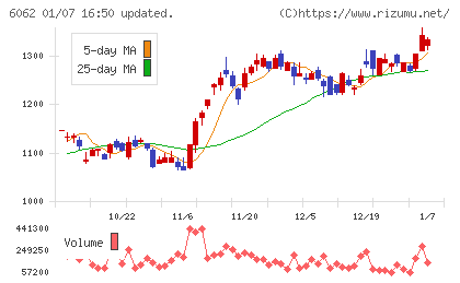 チャーム・ケア・コーポレーションチャート