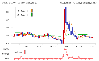 アライドアーキテクツチャート