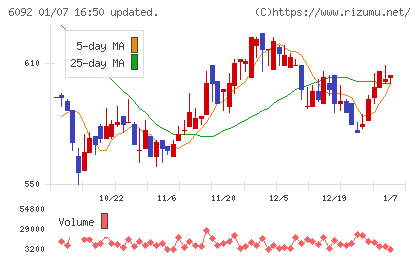 エンバイオ・ホールディングスチャート