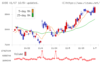 リクルートホールディングスチャート
