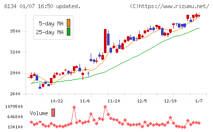 ＦＵＪＩチャート