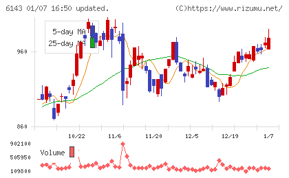 ソディックチャート
