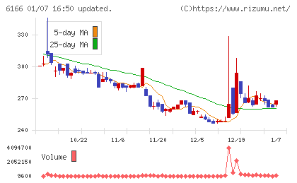 中村超硬チャート