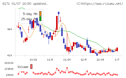 土木管理総合試験所チャート