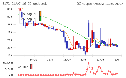 アクアラインチャート