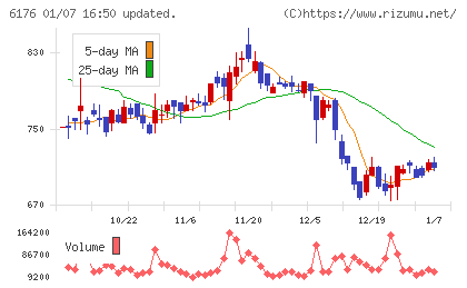 ブランジスタチャート