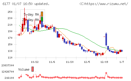 ＡｐｐＢａｎｋチャート