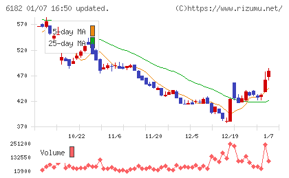 メタリアルチャート