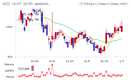 島精機製作所チャート