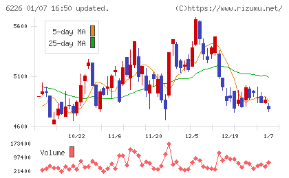 守谷輸送機工業チャート