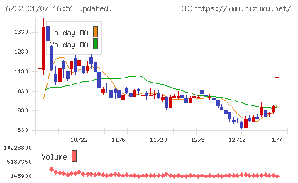 ＡＣＳＬチャート