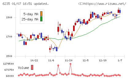 オプトランチャート