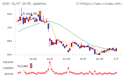 ヤマシンフィルタチャート