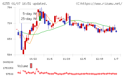 エヌ・ピー・シーチャート
