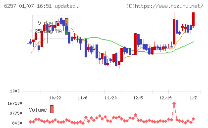 藤商事チャート