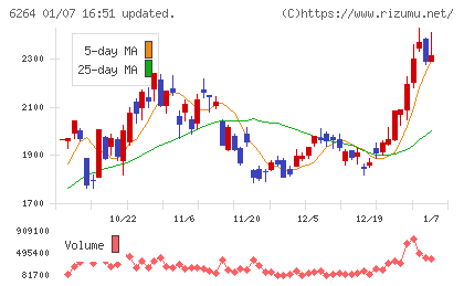 マルマエチャート