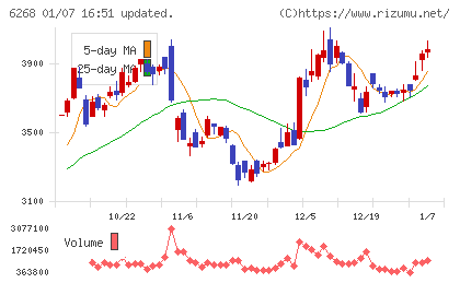 ナブテスコチャート
