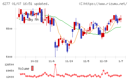 ホソカワミクロンチャート