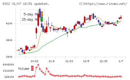 住友重機械工業チャート