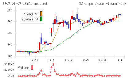 サンセイチャート