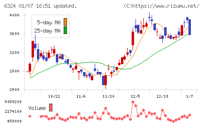 ハーモニック・ドライブ・システムズチャート