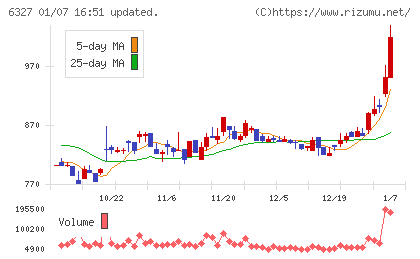 北川精機チャート