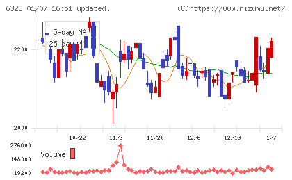 荏原実業チャート