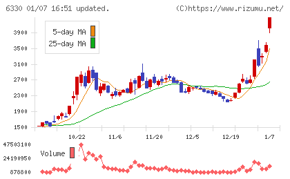 東洋エンジニアリングチャート