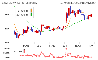 月島ホールディングスチャート