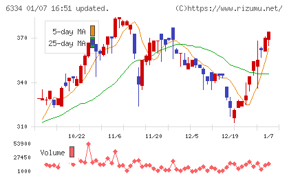 明治機械チャート